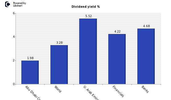 Dividend yield of Abu Dhabi Commercial