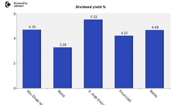 Dividend yield of Abu Dhabi Islamic Bank