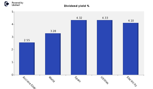 Dividend yield of Acciona Global Renew