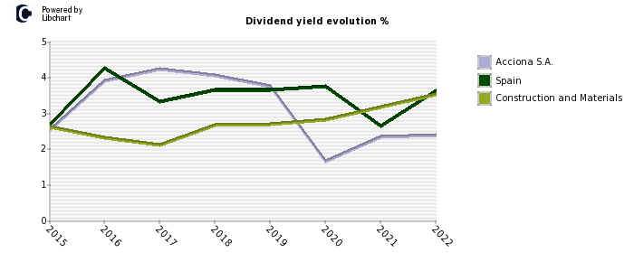 Acciona S.A. stock dividend history
