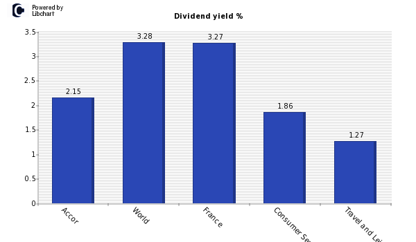 Dividend yield of Accor