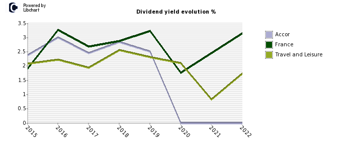 Accor stock dividend history