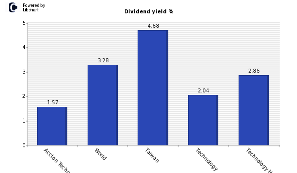 Dividend yield of Accton Technology