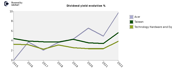 Acer stock dividend history