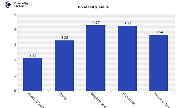 Dividend yield of Acker. & VanHaaren