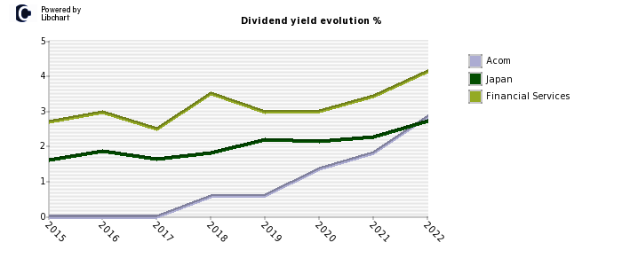 Acom stock dividend history