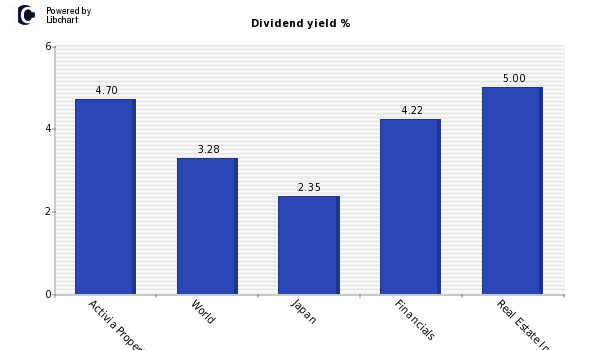 Dividend yield of Activia Properties