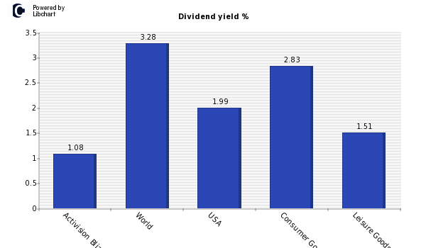 Dividend yield of Activision Blizzard