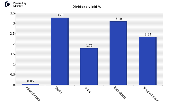 Dividend yield of Adani Enterprises