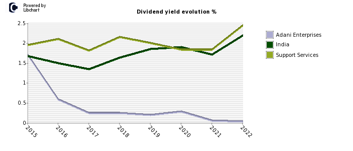 Adani Enterprises stock dividend history