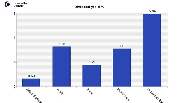 Dividend yield of Adani Ports and Spec