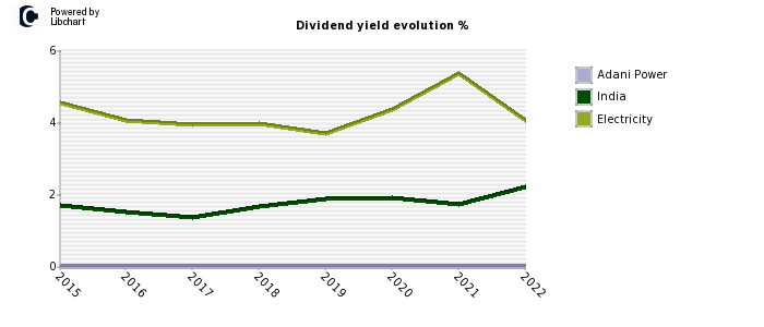 Adani Power stock dividend history