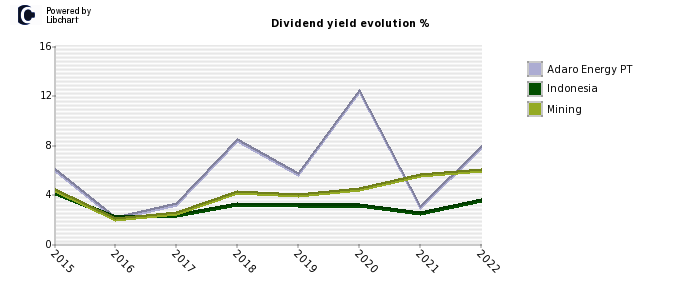 Adaro Energy PT stock dividend history