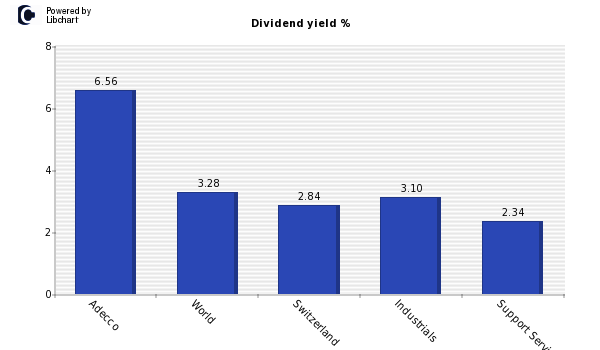 Dividend yield of Adecco