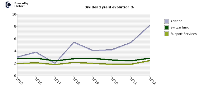 Adecco stock dividend history