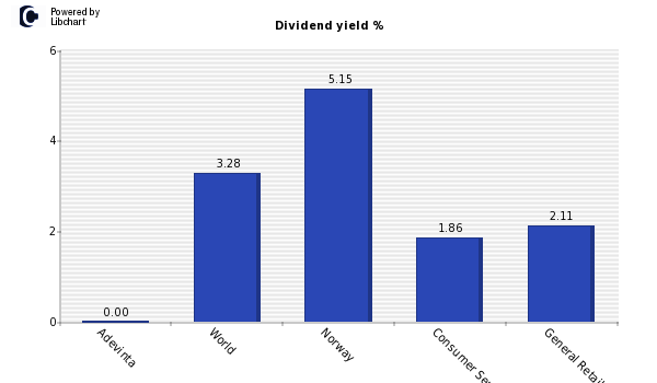 Dividend yield of Adevinta