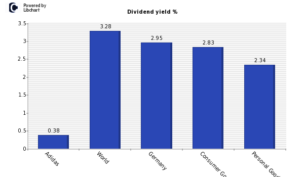 Dividend yield of Adidas