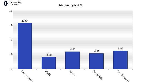 Dividend yield of Administradora Fibra