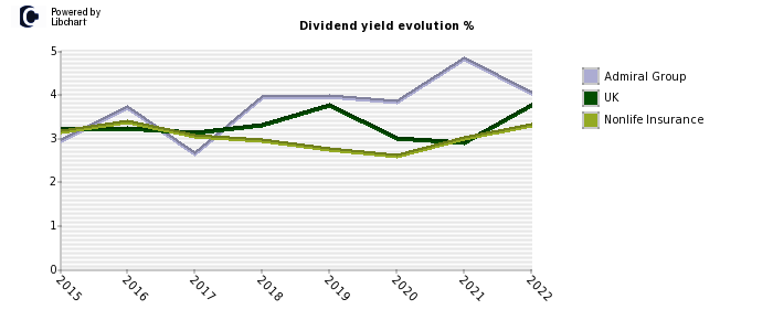 Admiral Group stock dividend history