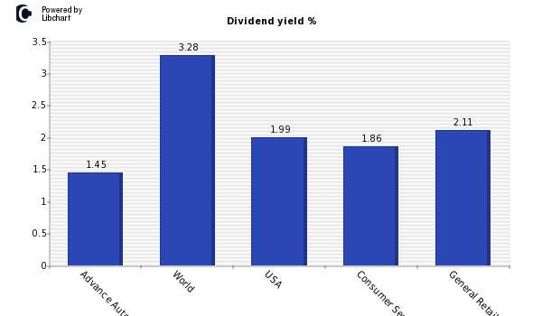 Dividend yield of Advance Auto Parts
