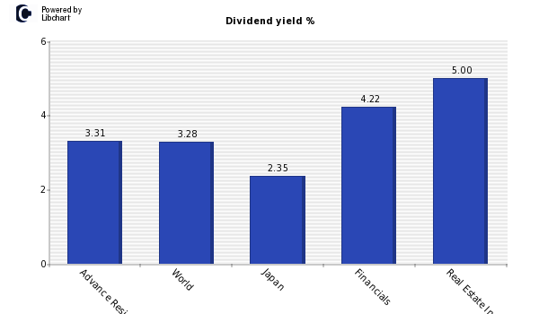 Dividend yield of Advance Residence In