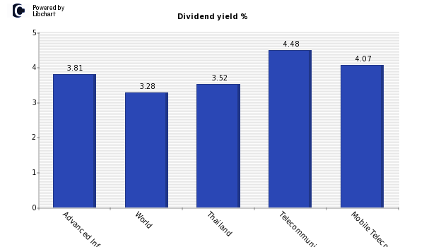 Dividend yield of Advanced Info Serv