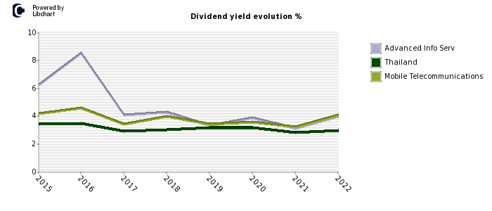 Advanced Info Serv stock dividend history