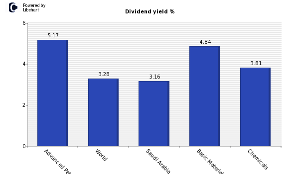 Dividend yield of Advanced Petrochemical