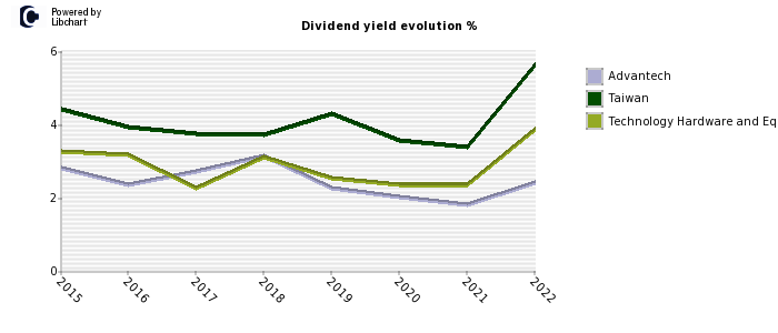 Advantech stock dividend history