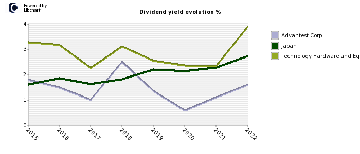 Advantest Corp stock dividend history