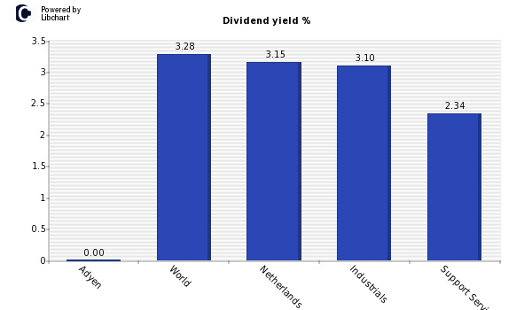 Dividend yield of Adyen