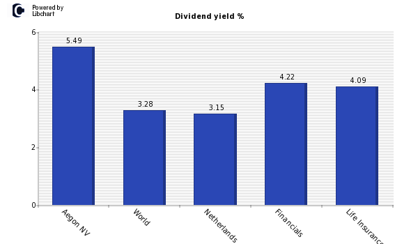 Dividend yield of Aegon NV