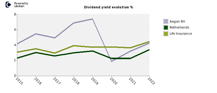 Aegon NV stock dividend history