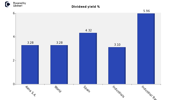 Dividend yield of Aena S.A.