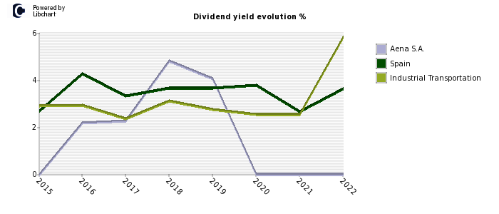 Aena S.A. stock dividend history