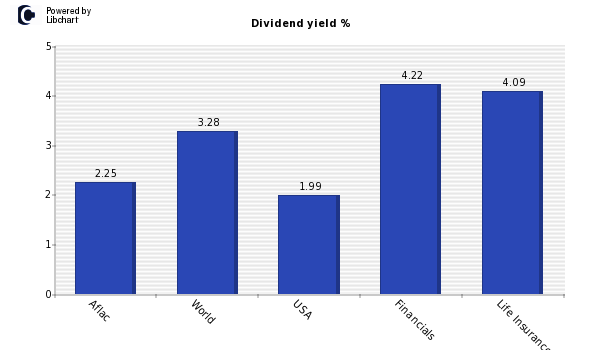 Dividend yield of Aflac