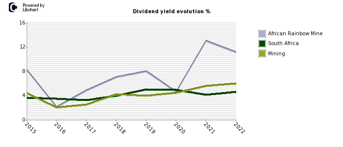 African Rainbow Mine stock dividend history