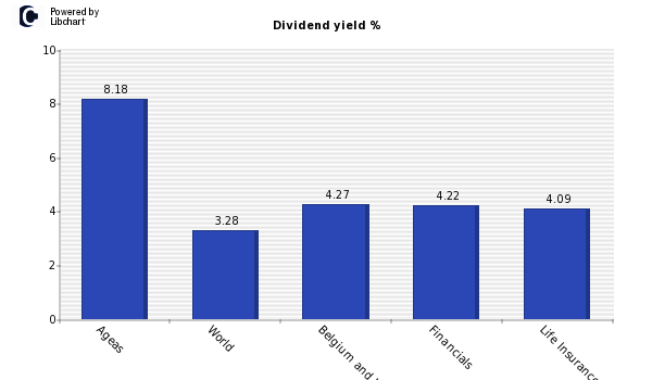 Dividend yield of Ageas