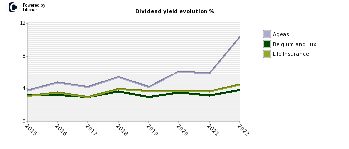 Ageas stock dividend history
