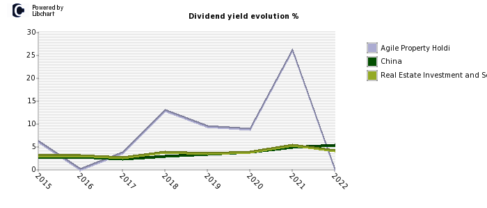 Agile Property Holdi stock dividend history