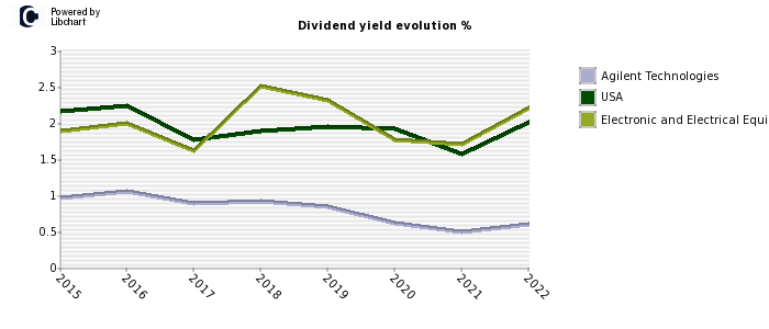 Agilent Technologies stock dividend history