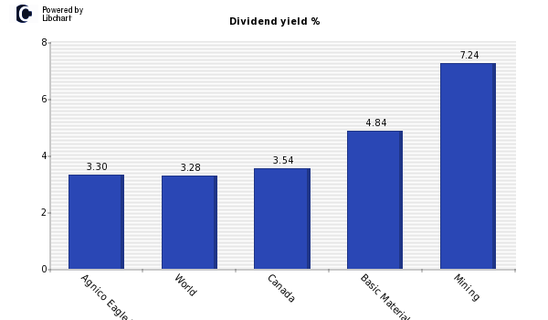 Dividend yield of Agnico Eagle Mines