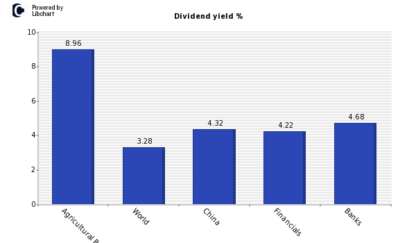 Dividend yield of Agricultural Bank of