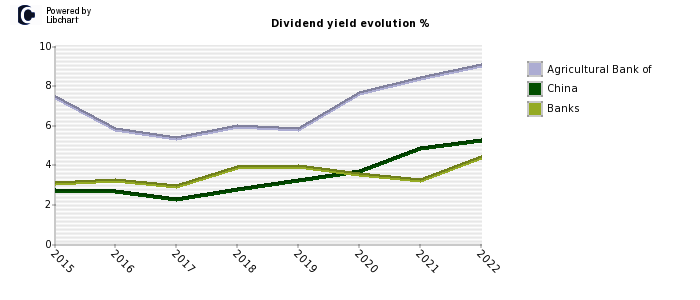 Agricultural Bank of stock dividend history