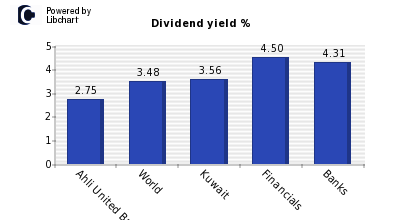 Ahli United Bank Bs Dividend Yield