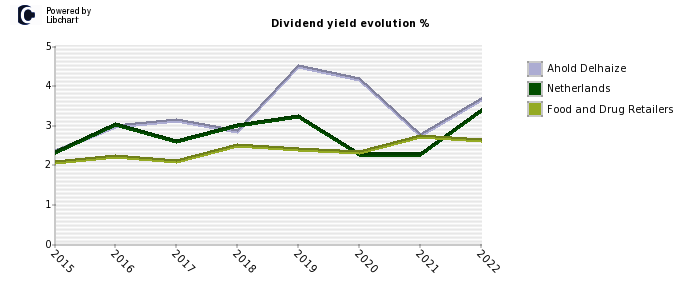 Ahold Delhaize stock dividend history