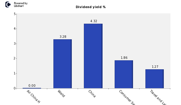 Dividend yield of Air China H