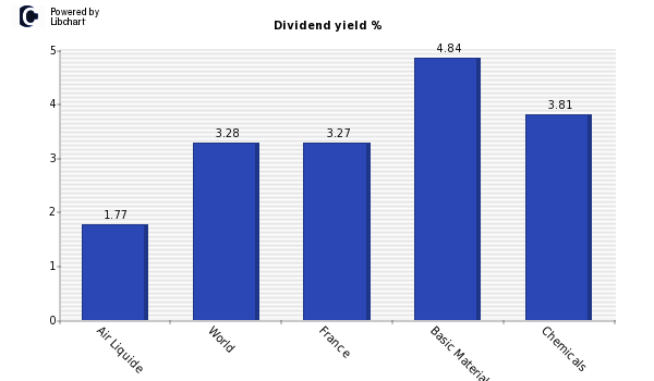 Dividend yield of Air Liquide