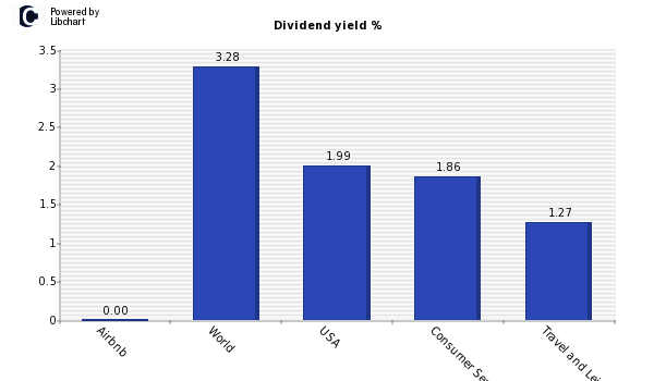 Dividend yield of Airbnb