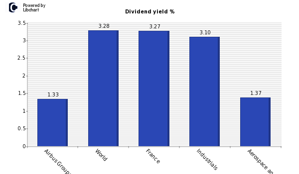 Dividend yield of Airbus Groupe SE